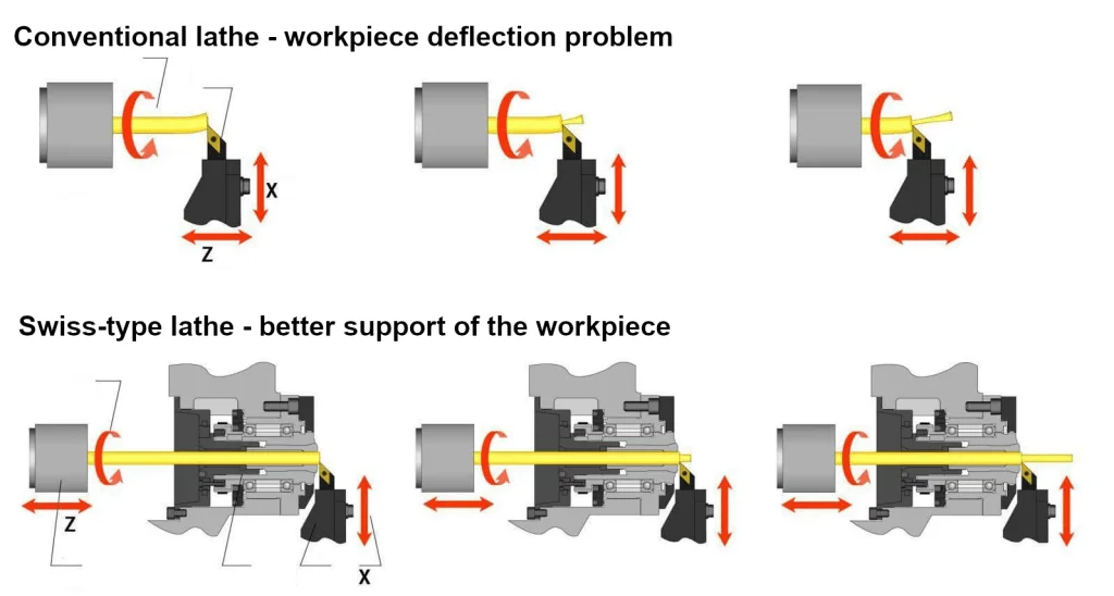 Swiss CNC Lathe Guide Bushing Deflection-Free Turning Principle